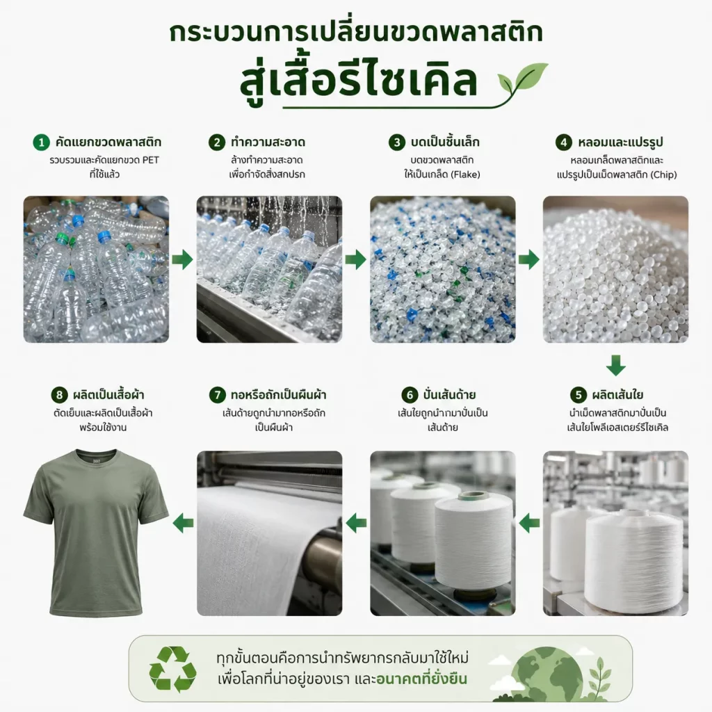เสื้อรีไซเคิลจากขวดพลาสติก เสื้อจากขวดพลาสติก ขวดพลาสติกรีไซเคิล ผ้ารีไซเคิล เสื้อรักษ์โลก