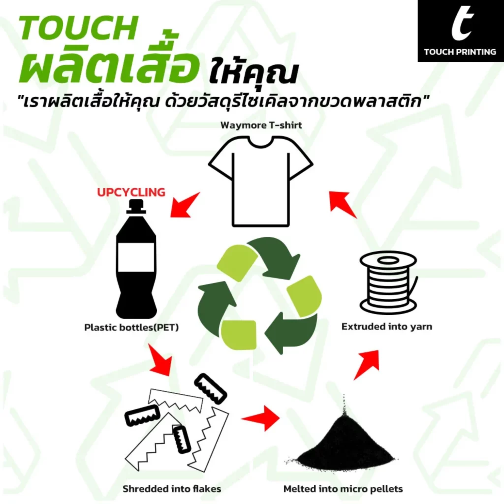 ใบรับรองวัสดุรีไซเคิล รีไซเคิล upcycling เสื้อโปโล สกรีนเสื้อยืด ผลิตเสื้อโปโล เสื้อยืด เสื้อกิจกรรม เสื้อทีม recycled carbon footprint รีไซเคิล airtech ecotouch
